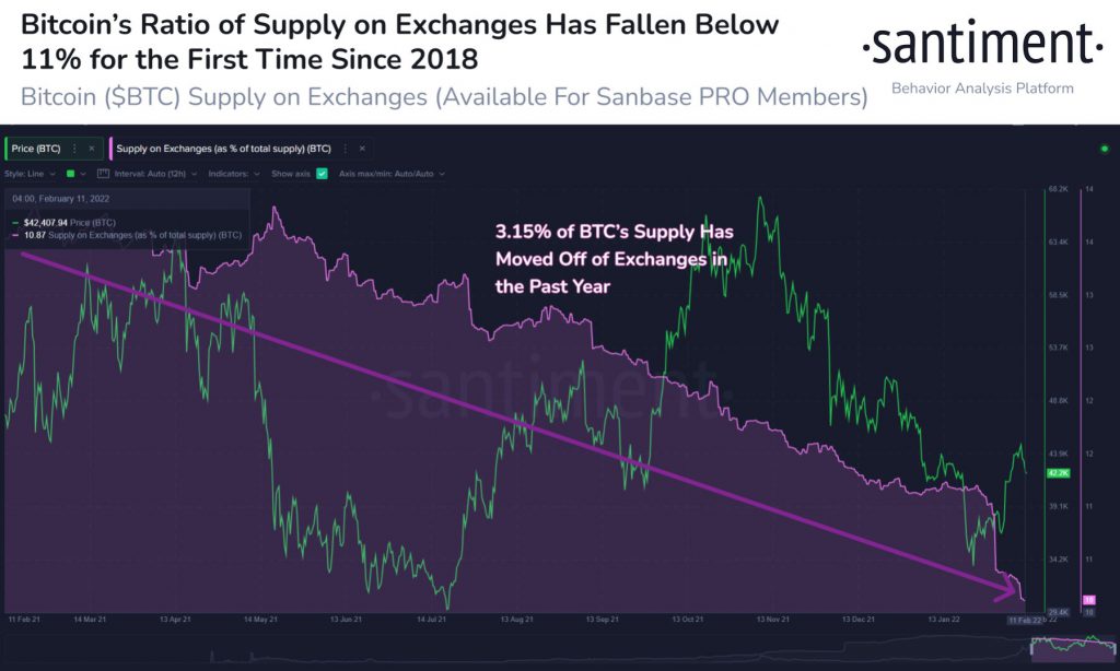 Bitcoin BTC Exchange Supply Santiment