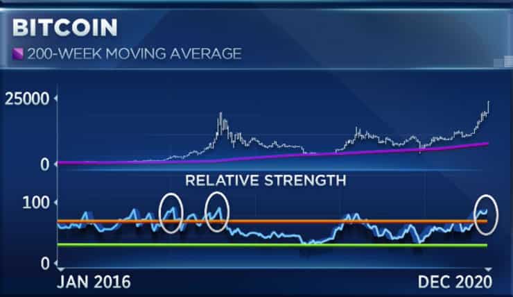 Bitcoin RSI Levels