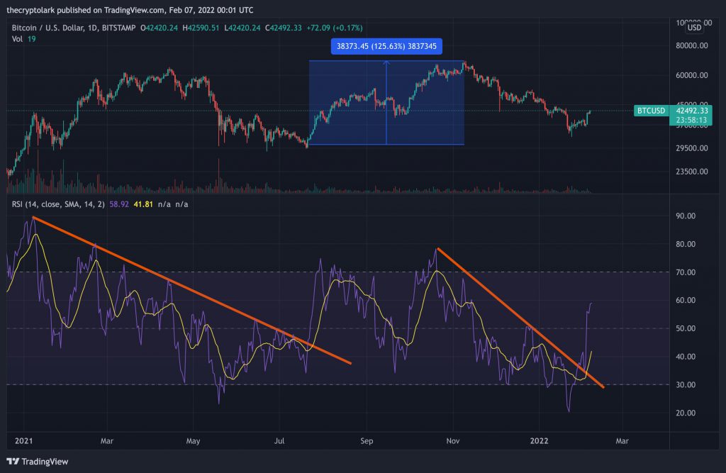 Bitcoin RSI breakout