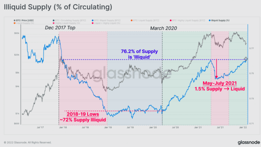 Bitcoin illiquid supply 860x485 1