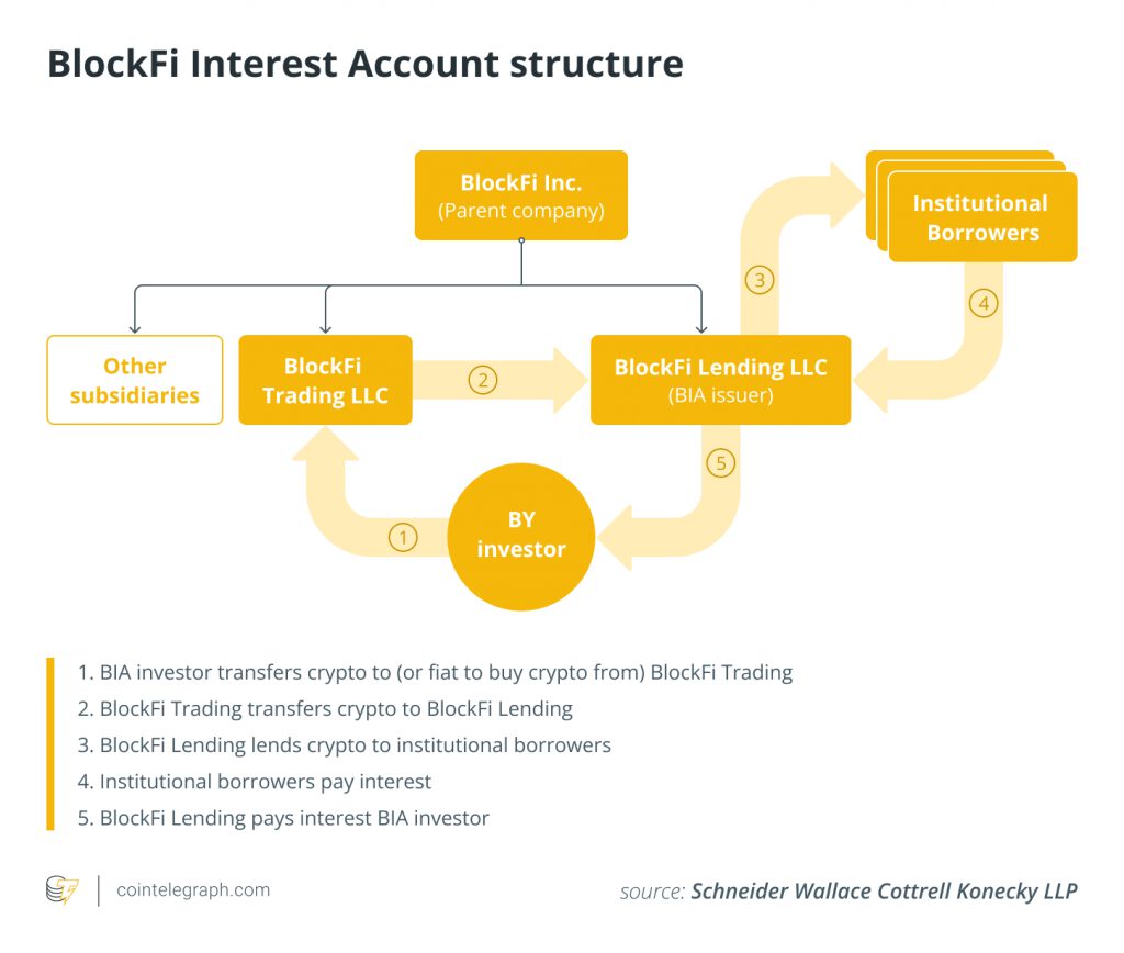 BlockFi Interest Account structure 1024x868 1