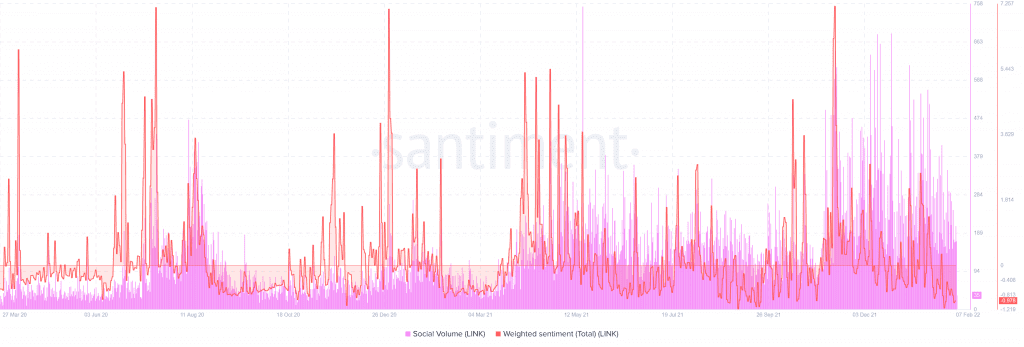 ChainLink LINK 20.28.12 07 Feb 2022