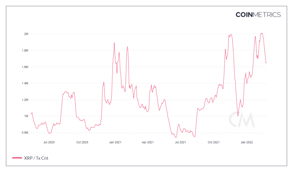 Coin Metrics Network Data 2022 02 26T17 25