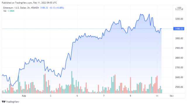 ETHUSD 2022 02 11 06 55 32 640x358 1