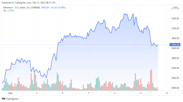 ETHUSD 2022 02 12 05 41 27 640x358 1