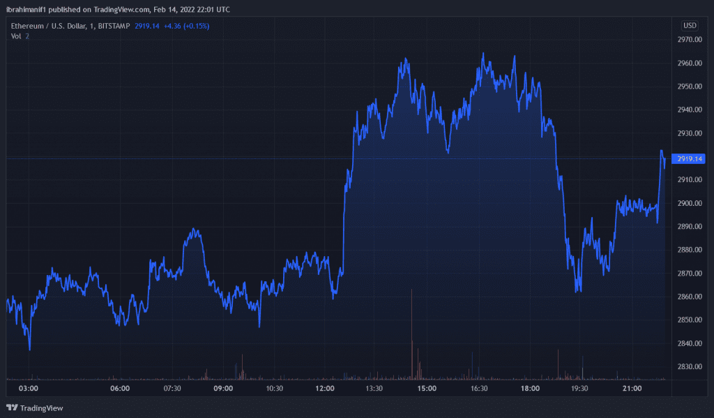 ETHUSD 2022 02 14 23 01 02