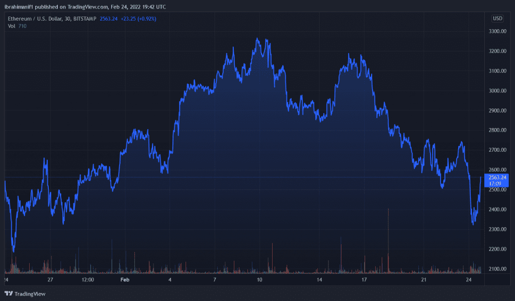 ETHUSD 2022 02 24 20 42 52