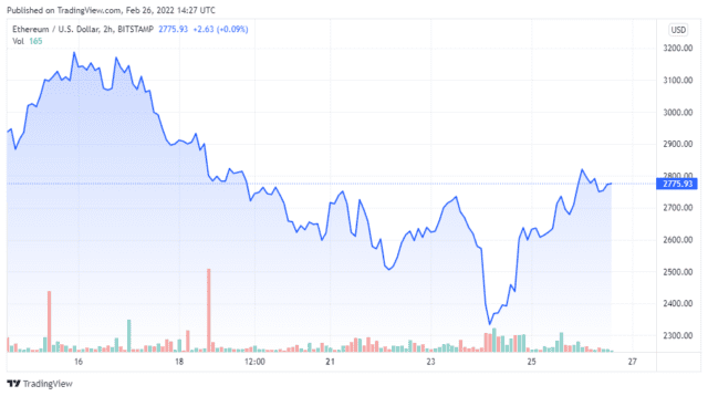 ETHUSD 2022 02 26 11 27 27 640x358 1