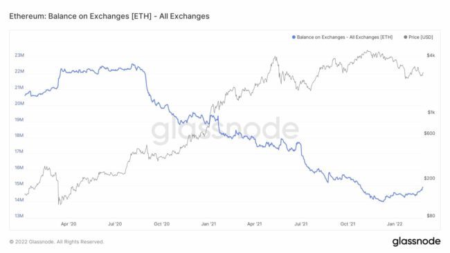 Ethereum Exchange Balances e1646056362133