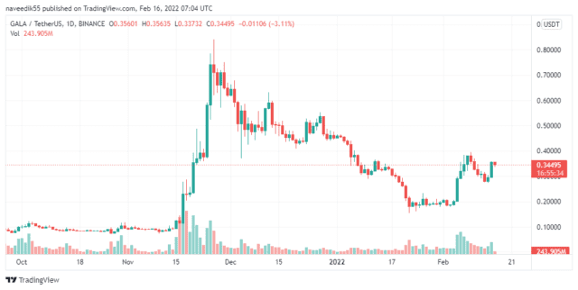 GALA USDT price 640x322 1