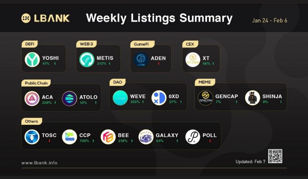 LBank Exchange Weekly Listing Report 7th February 2022