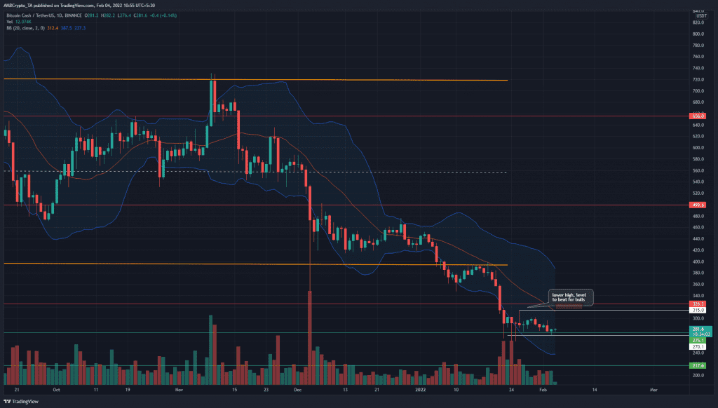 PP 1 BCH price