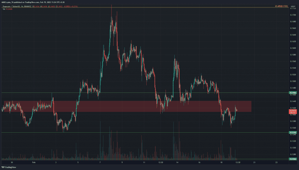 PP 1 DOGE price