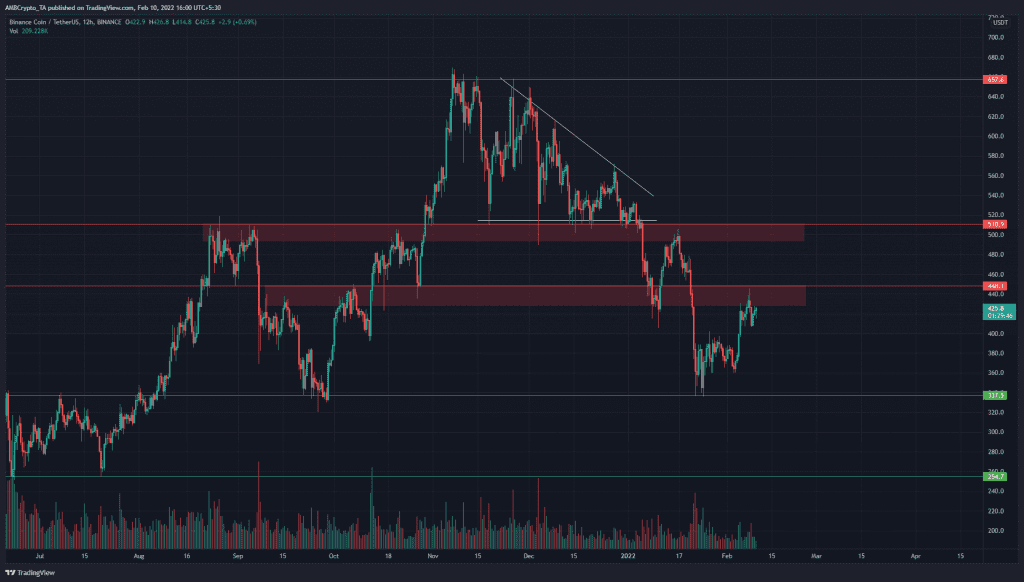 PP 4 BNB price