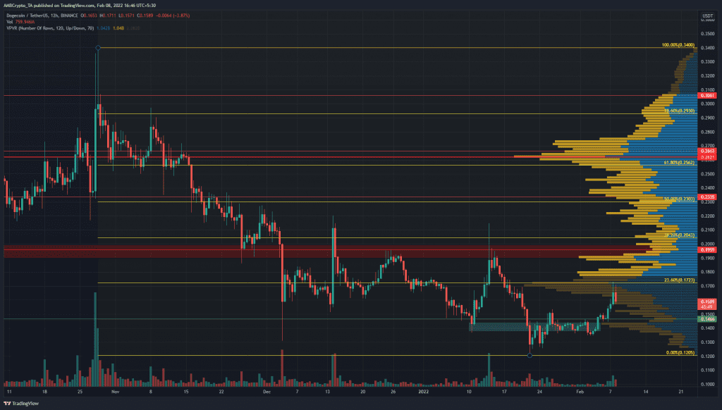 PP 4 DOGE price