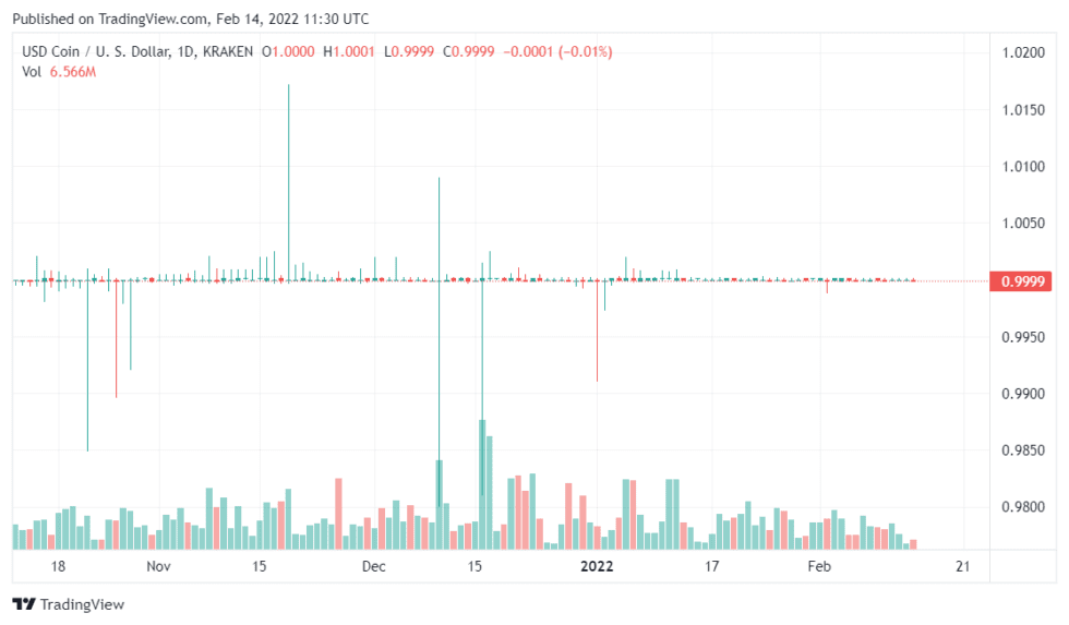 USDCUSD 2022 02 14 16 30 29 980x573 1