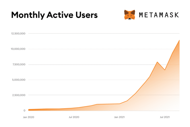 Users Growth EN MetaMask 630x420 1