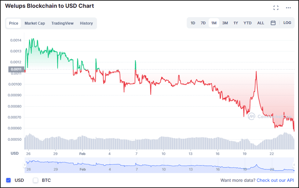 Welups Blockchain WELUPS Price Chart