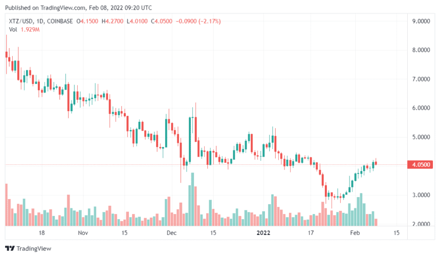 XTZUSD 2022 02 08 14 20 34 860x502 1