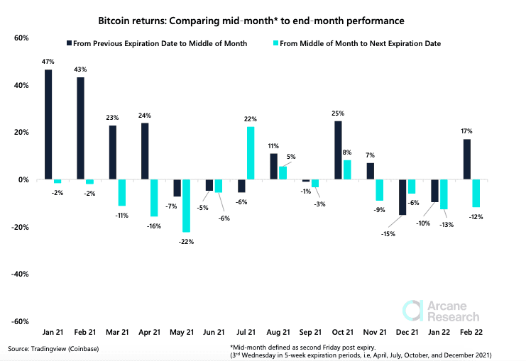 bitcoin monthly cyclicality