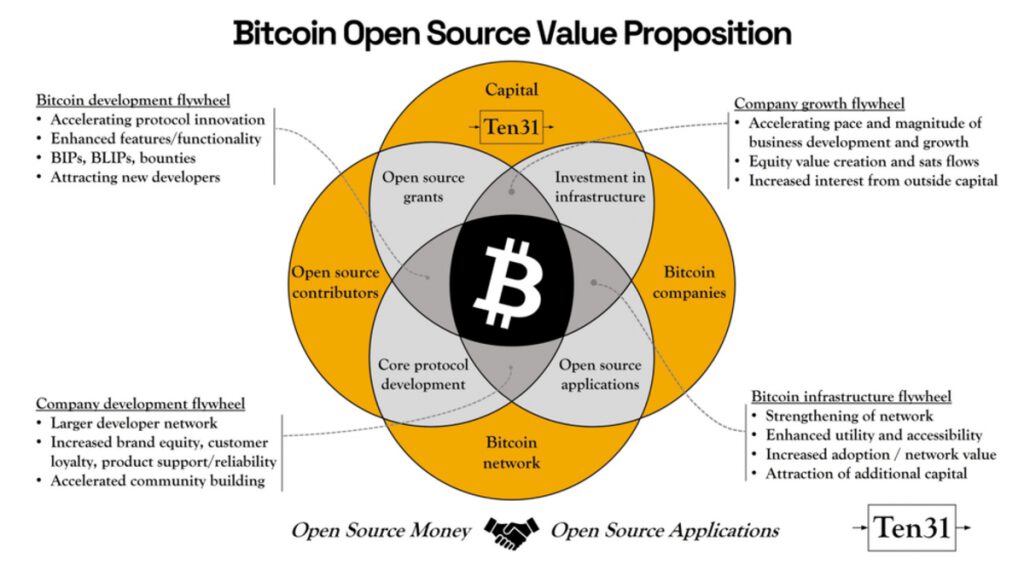 bitcoin open source value proposition