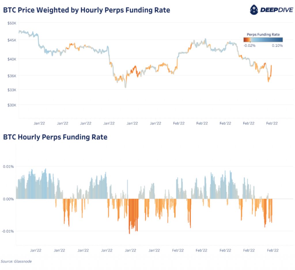 bitcoin price and hourly perp funding