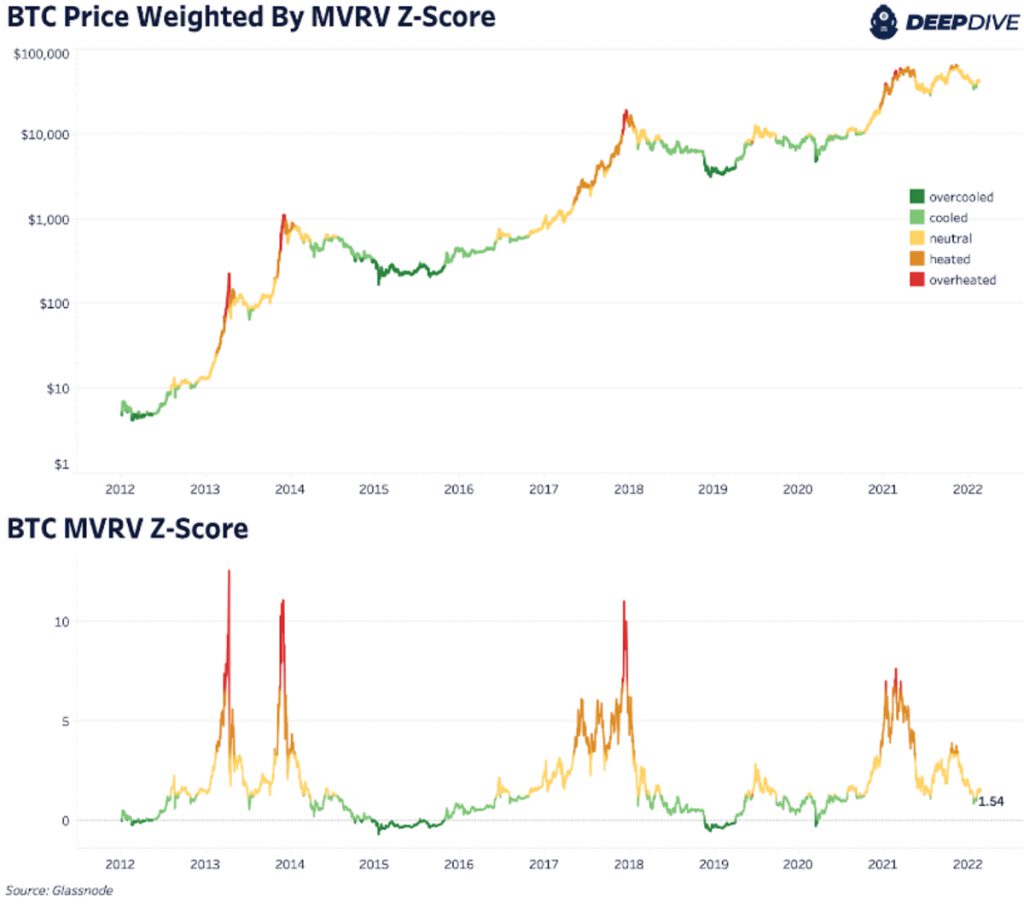 bitcoin price weighted by mvrv z score