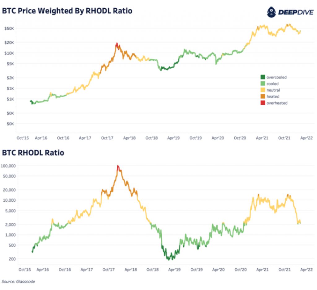 bitcoin price weighted by rhodl ratio