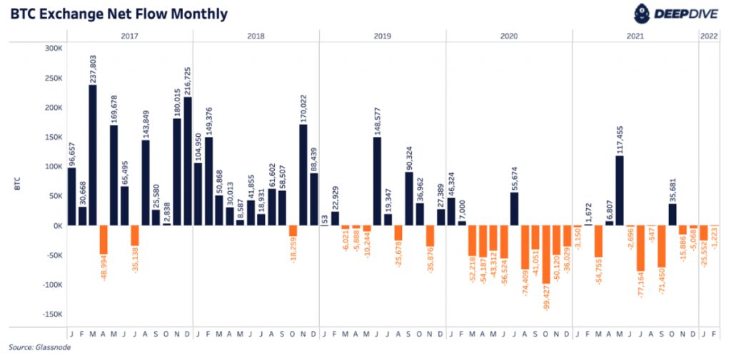 btc exchange net flow monthly