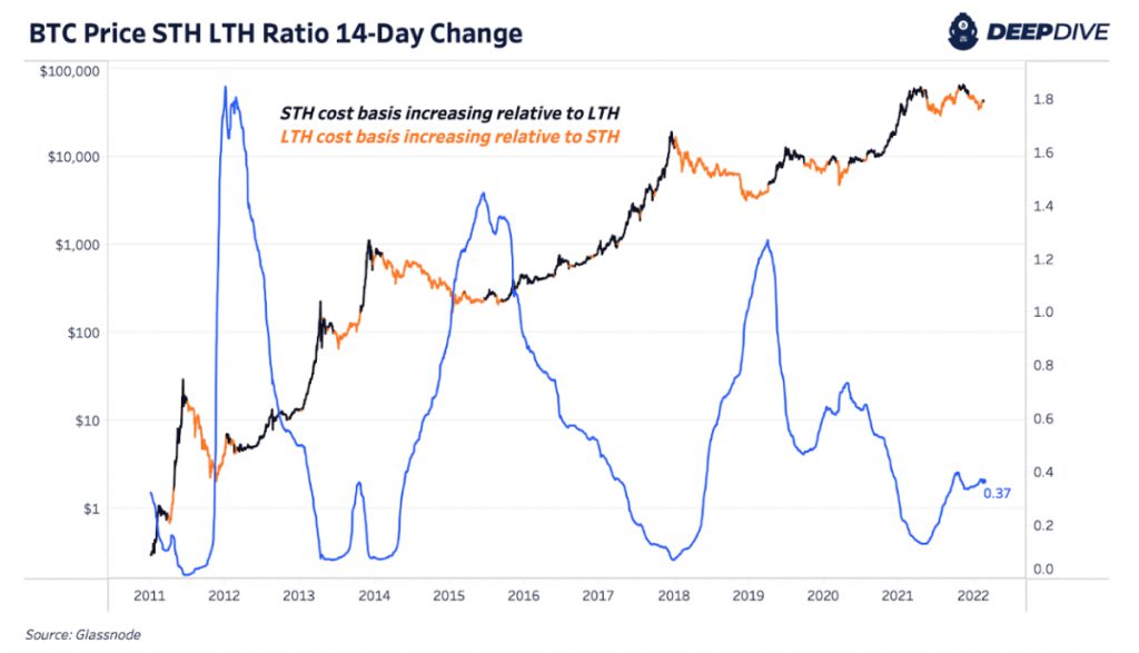 btc price sth lth ratio 14 day change