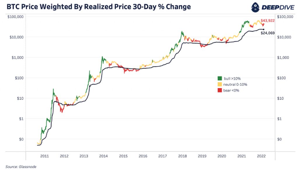 btc price weighted by realized price 30 day percentage change