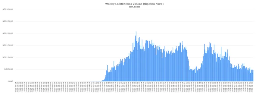 coin dance localbitcoins NGN volume