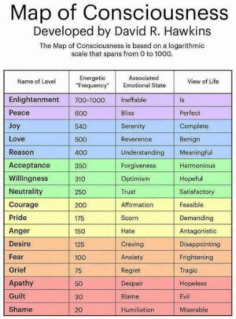 david hawkins map of consciousness