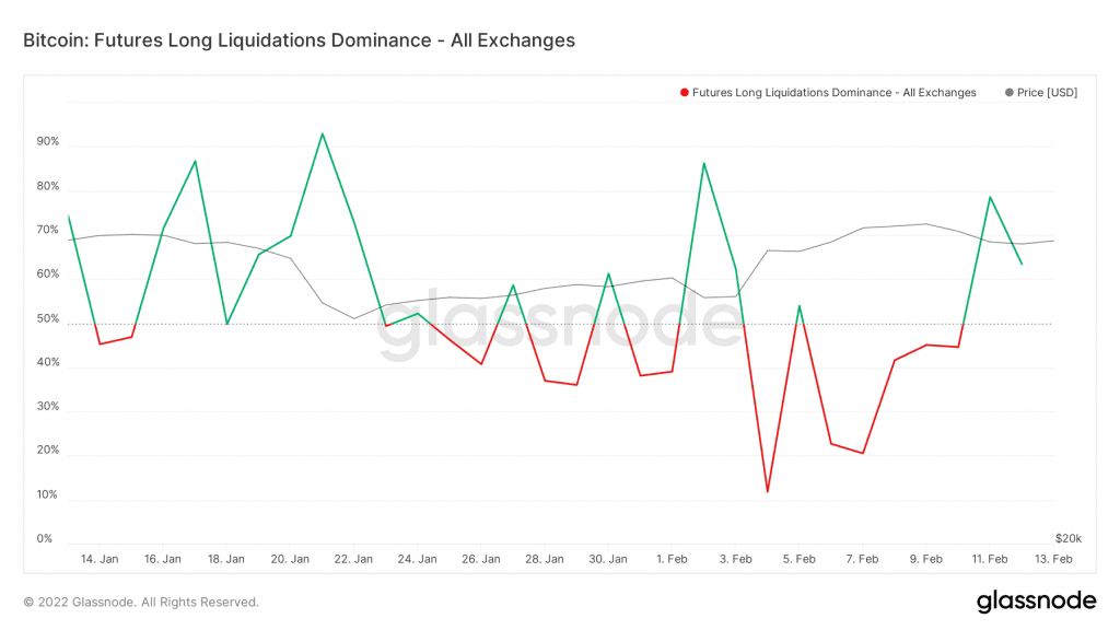 glassnode studio bitcoin futures long liquidations dominance all exchanges