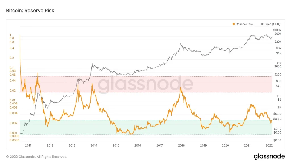 glassnode studio bitcoin reserve risk.png