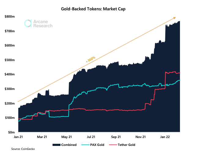 gold backed tokens