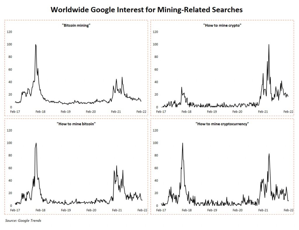 google search interest in bitcoin mining