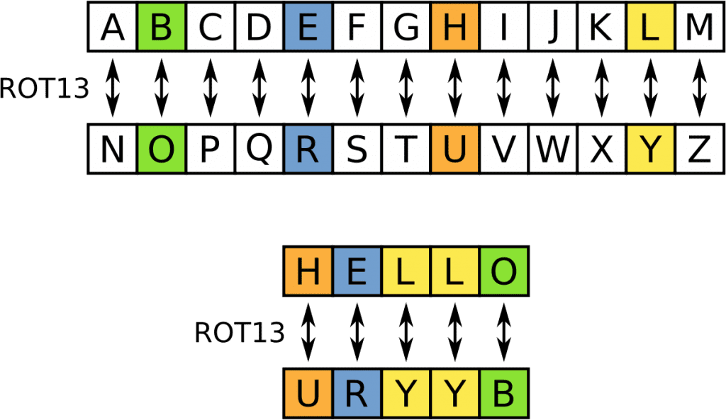 rot13 encryption table