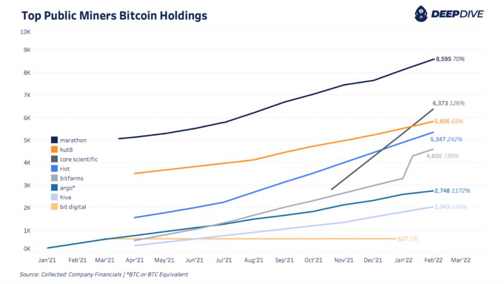 top public miners bitcoin holdings