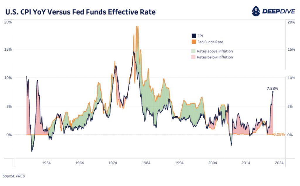 us consumer price index vs fed rates