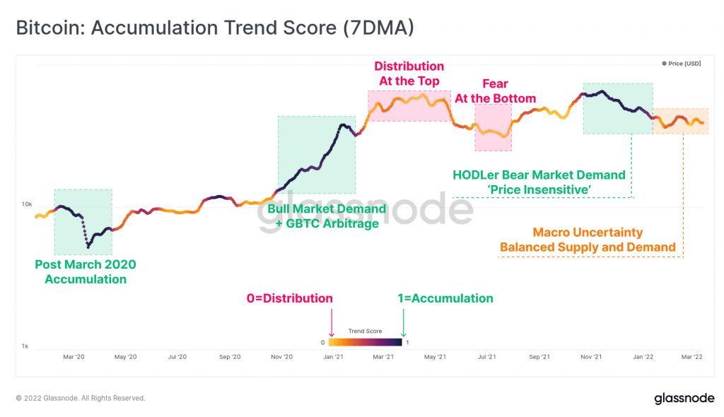 02 accumulationtrendscore