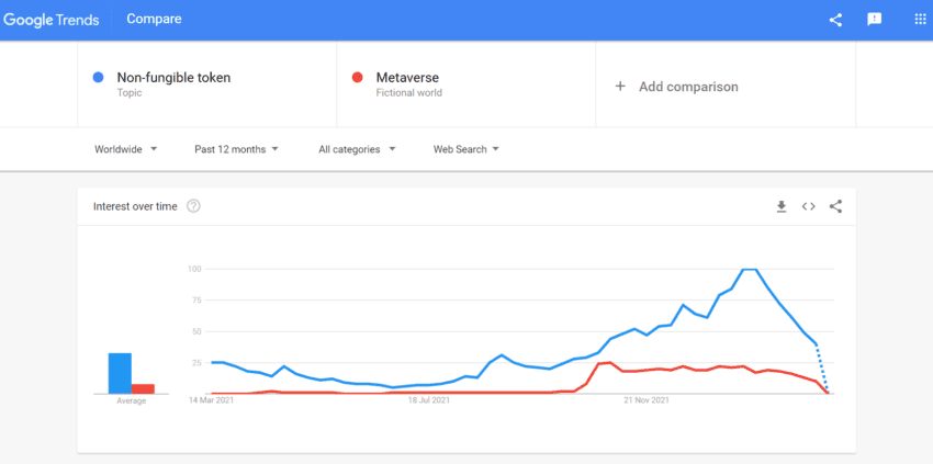 Google Trends: Interest in NFTs and the Metaverse is Falling 1 2022 03 08 15 27 28 Non fungible token Metaverse Explore Google Trends 850x423 1