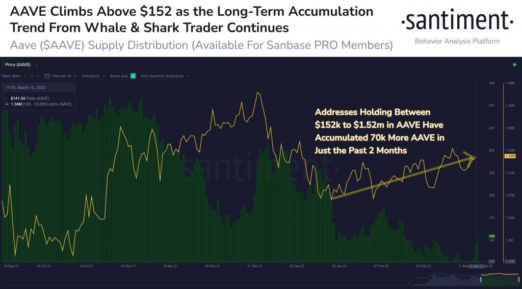 AAVE Price Surge