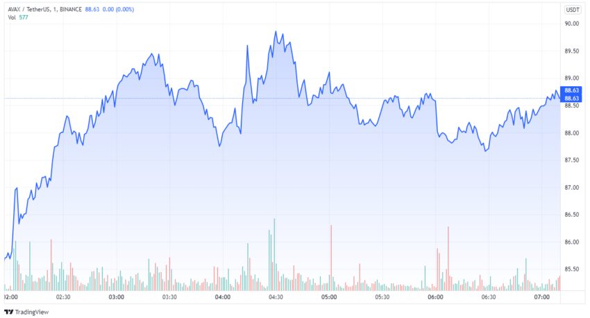 AVAXUSDT 2022 03 22 12 41 26 850x458 1