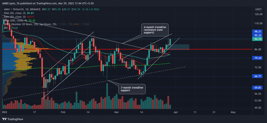 AVAXUSDT 2022 03 29 17 44 08