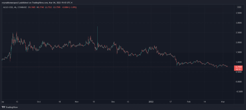 Algorand ALGO ALGOUSD 860x386 1