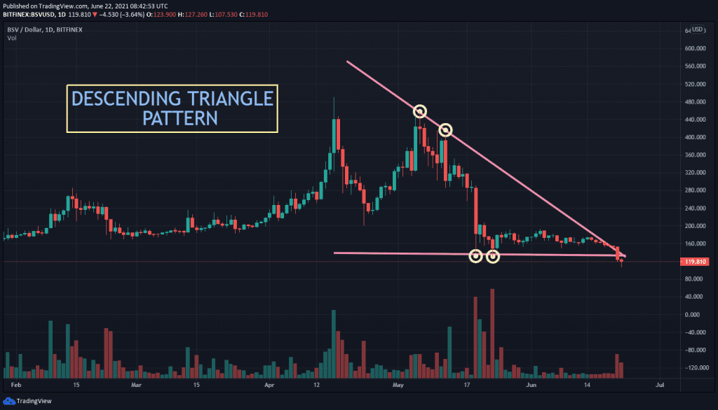 BSV USDT chart showing Descending Triangle pattern 1024x586 1