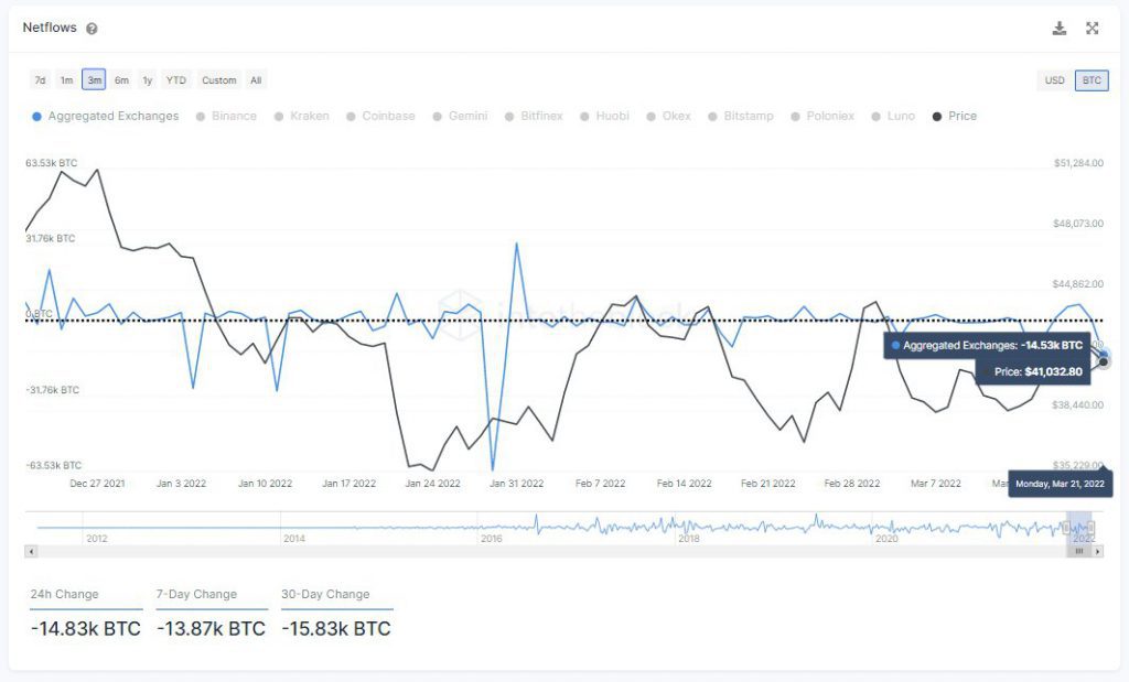 BTC outflow