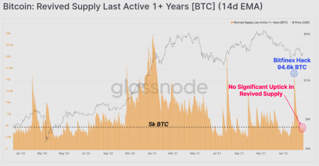 BTC revived supply low 2 640x334 1