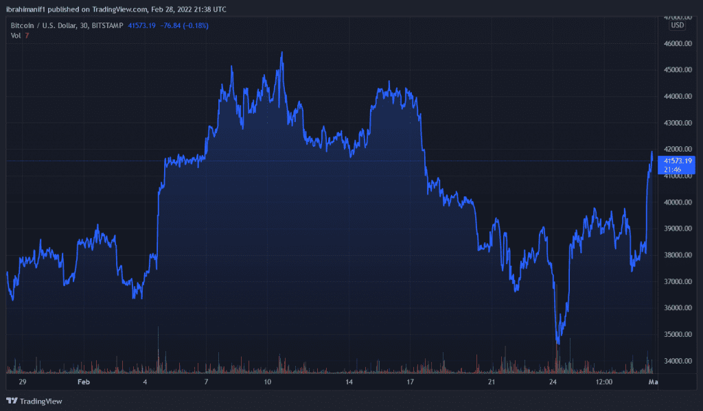 BTCUSD 2022 02 28 22 38 17